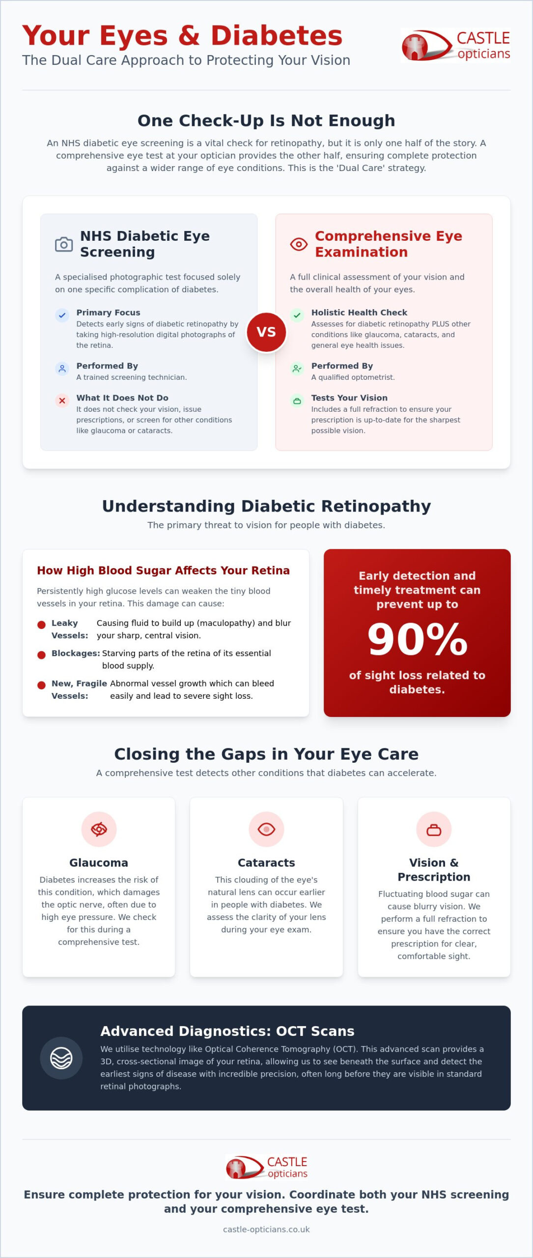 Eye Test for Diabetics in Essex: Your Guide to Screening and Vision Care