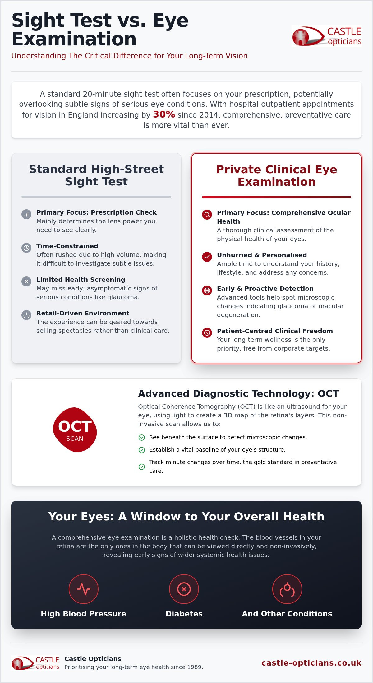 Private Eye Test in Rayleigh: Comprehensive Care at Castle Opticians