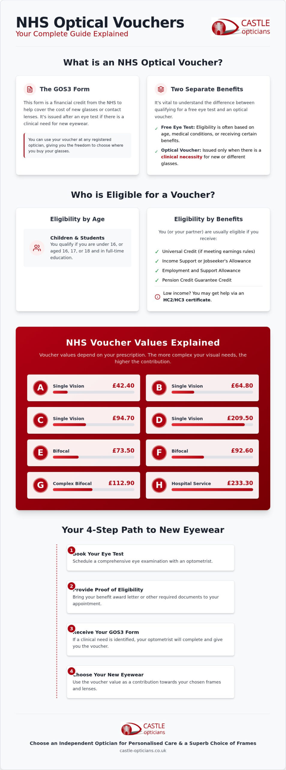 NHS Optical Vouchers Explained: Your 2026 Guide to Eligibility and Values
