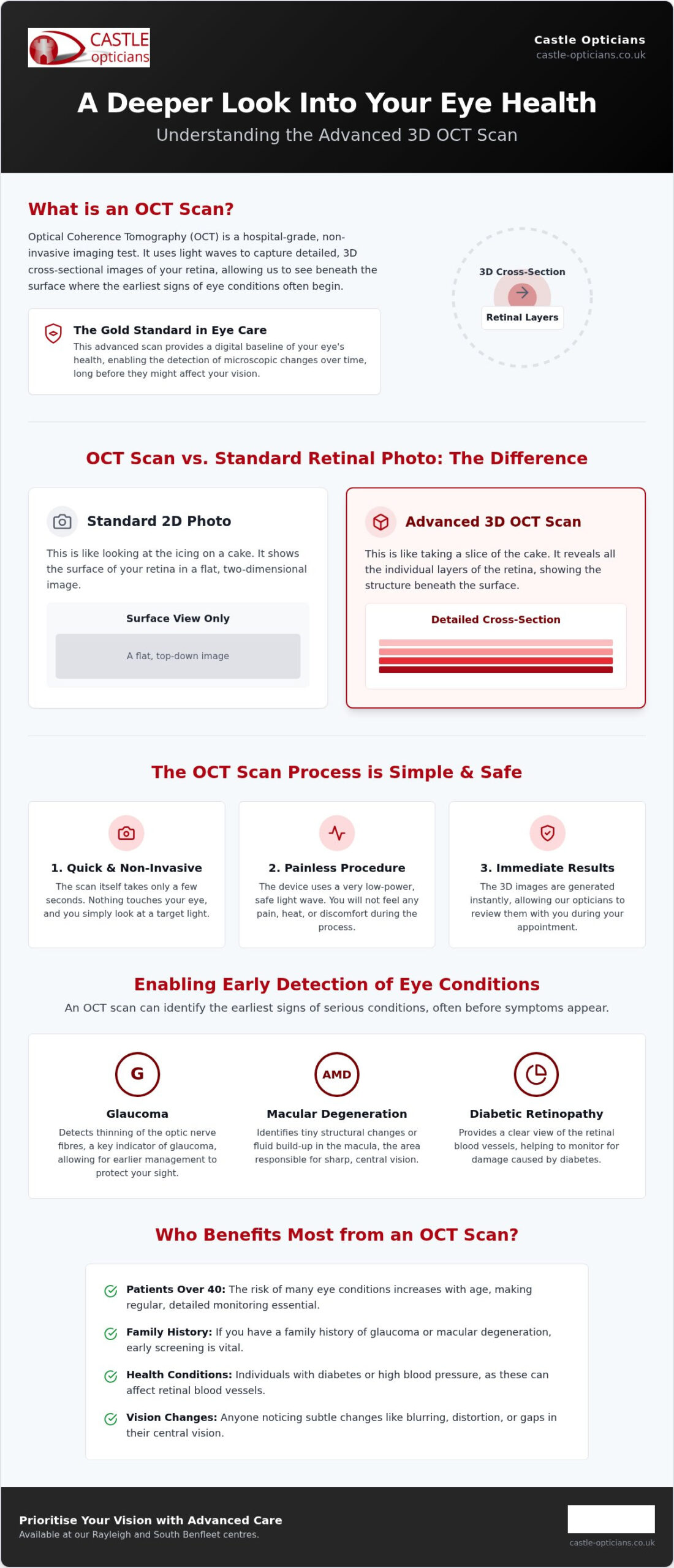 What is an OCT Scan? A Complete Guide to Advanced 3D Eye Imaging
